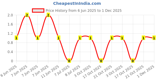 robu.in AC0805FR-073ML-YAGEO-125mW Thick Film Resistors 150V ±100ppm/℃ ±1% 3MΩ 0805 Chip Resistor – Surface Mount ROHS Price History Graph from 6 Jun 2025 to 30 Nov 2025