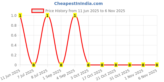 robu.in AC0805FR-07953RL-YAGEO-125mW Thick Film Resistors 150V ±100ppm/℃ ±1% 953Ω 0805 Chip Resistor – Surface Mount ROHS Price History Graph from 11 Jun 2025 to 6 Nov 2025