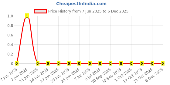 robu.in AC0805JR-07120KL-YAGEO-125mW Thick Film Resistors 150V ±100ppm/℃ ±5% 120kΩ 0805 Chip Resistor – Surface Mount ROHS Price History Graph from 7 Jun 2025 to 5 Dec 2025