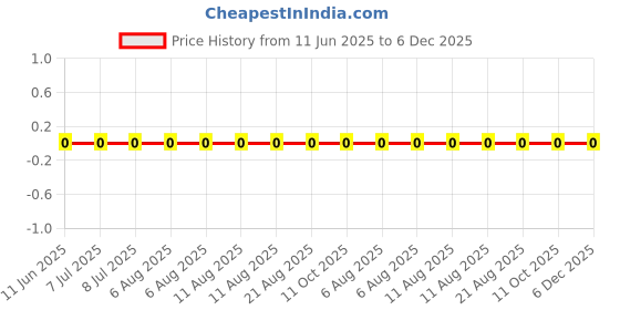 robu.in AC0805JR-07130RL-YAGEO-125mW Thick Film Resistors 150V ±100ppm/℃ ±5% 130Ω 0805 Chip Resistor – Surface Mount ROHS Price History Graph from 11 Jun 2025 to 5 Dec 2025