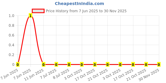 robu.in AC0805JR-071K5L-YAGEO-125mW Thick Film Resistors 150V ±100ppm/℃ ±5% 1.5kΩ 0805 Chip Resistor – Surface Mount ROHS Price History Graph from 7 Jun 2025 to 30 Nov 2025