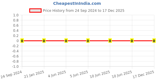 robu.in AC0805JR-071KL-YAGEO-Res Thick Film 0805 1K Ohm 5% 0.125W(1/8W) ±100ppm/°C Pad SMD T/R Automotive AEC-Q200 Price History Graph from 24 Sep 2024 to 17 Dec 2025