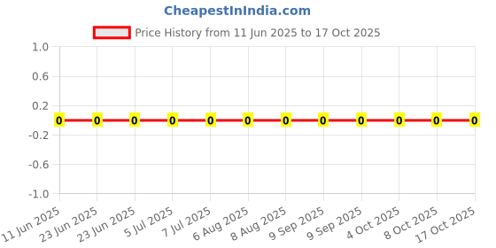 robu.in AC0805JR-071ML-YAGEO-125mW Thick Film Resistors 150V ±100ppm/℃ ±5% 1MΩ 0805 Chip Resistor – Surface Mount ROHS Price History Graph from 11 Jun 2025 to 16 Oct 2025