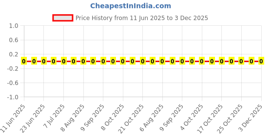 robu.in AC0805JR-072K4L-YAGEO-125mW Thick Film Resistors 150V ±100ppm/℃ ±5% 2.4kΩ 0805 Chip Resistor – Surface Mount ROHS Price History Graph from 11 Jun 2025 to 3 Dec 2025