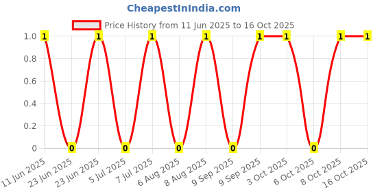 robu.in AC0805JR-072M7L-YAGEO-125mW Thick Film Resistors 150V ±100ppm/℃ ±5% 2.7MΩ 0805 Chip Resistor – Surface Mount ROHS Price History Graph from 11 Jun 2025 to 16 Oct 2025