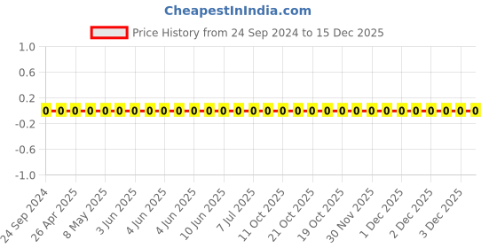 robu.in AC0805JR-07470RL-YAGEO-Res Thick Film 0805 470 Ohm 5% 0.125W(1/8W) ±100ppm/°C Pad SMD T/R Automotive AEC-Q200 Price History Graph from 24 Sep 2024 to 14 Dec 2025