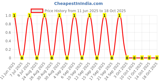 robu.in AC0805JR-074M7L-YAGEO-125mW Thick Film Resistors 150V ±100ppm/℃ ±5% 4.7MΩ 0805 Chip Resistor – Surface Mount ROHS Price History Graph from 11 Jun 2025 to 18 Oct 2025
