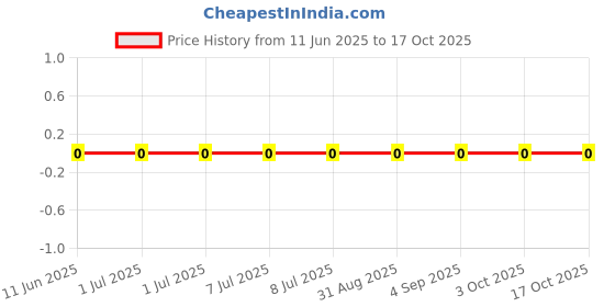 robu.in AC0805JR-07620RL-YAGEO-125mW Thick Film Resistors 150V ±100ppm/℃ ±5% 620Ω 0805 Chip Resistor – Surface Mount ROHS Price History Graph from 11 Jun 2025 to 17 Oct 2025