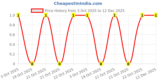 robu.in AC0805JR-100RL-YAGEO-Thick Film Resistors ±5% 0Ω 0805 Chip Resistor – Surface Mount ROHS Price History Graph from 3 Oct 2025 to 12 Dec 2025