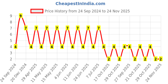 robu.in AC0805KKX7R8BB474-YAGEO-SMD Multilayer Ceramic Capacitor, 0.47 µF, 25 V, 0805 [2012 Metric], ± 10%, X7R, AC Series Price History Graph from 24 Sep 2024 to 23 Nov 2025