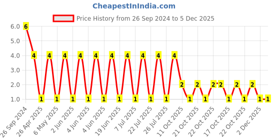robu.in AC0805KKX7R9BB334-YAGEO-Cap Ceramic 0.33uF 50V X7R 10% Pad SMD 0805 125°C Automotive AEC-Q200 T/R Price History Graph from 26 Sep 2024 to 5 Dec 2025