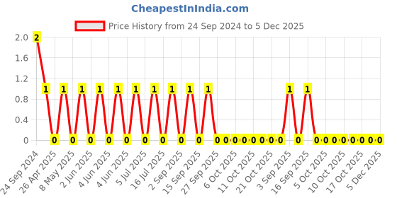 robu.in AC0805KRX7R0BB102-YAGEO-Cap Ceramic 0.001uF 100V X7R 10% Pad SMD 0805 125°C Automotive AEC-Q200 T/R Price History Graph from 24 Sep 2024 to 5 Dec 2025