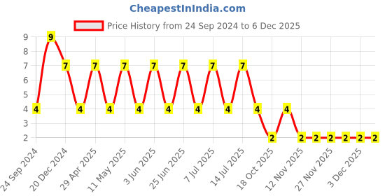 robu.in AC0805KRX7R7BB103-YAGEO-CAP, 10000PF, 16V, MLCC, 0805 Price History Graph from 24 Sep 2024 to 5 Dec 2025