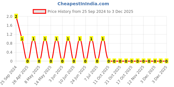 robu.in AC0805KRX7R9BB472-YAGEO-Cap Ceramic 0.0047uF 50V X7R 10% Pad SMD 0805 125°C Automotive AEC-Q200 T/R Price History Graph from 25 Sep 2024 to 3 Dec 2025
