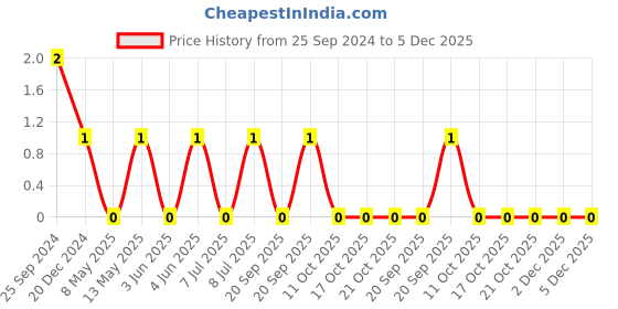robu.in AC0805KRX7R9BB473-YAGEO-Cap Ceramic 0.047uF 50V X7R 10% Pad SMD 0805 125°C Automotive AEC-Q200 T/R Price History Graph from 25 Sep 2024 to 5 Dec 2025