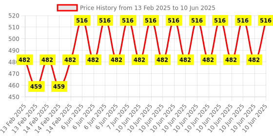 robu.in AC110-240V 360 Degree PIR Infrared Motion Sensor Switch Price History Graph from 13 Feb 2025 to 10 Jun 2025