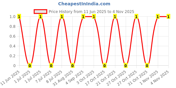 robu.in AC1206FR-07124RL-YAGEO-250mW Thick Film Resistors 200V ±100ppm/℃ ±1% 124Ω 1206 Chip Resistor – Surface Mount ROHS Price History Graph from 11 Jun 2025 to 1 Nov 2025