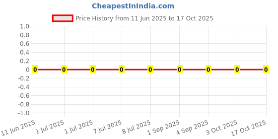 robu.in AC1206FR-07154KL-YAGEO-250mW Thick Film Resistors 200V ±100ppm/℃ ±1% 154kΩ 1206 Chip Resistor – Surface Mount ROHS Price History Graph from 11 Jun 2025 to 17 Oct 2025