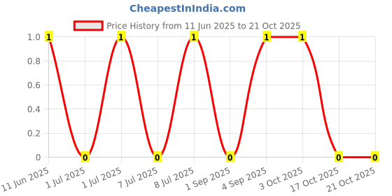 robu.in AC1206FR-07154RL-YAGEO-250mW Thick Film Resistors 200V ±100ppm/℃ ±1% 154Ω 1206 Chip Resistor – Surface Mount ROHS Price History Graph from 11 Jun 2025 to 17 Oct 2025
