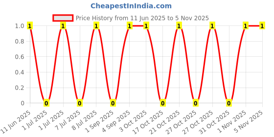 robu.in AC1206FR-07160KL-YAGEO-250mW Thick Film Resistors 200V ±100ppm/℃ ±1% 160kΩ 1206 Chip Resistor – Surface Mount ROHS Price History Graph from 11 Jun 2025 to 1 Nov 2025