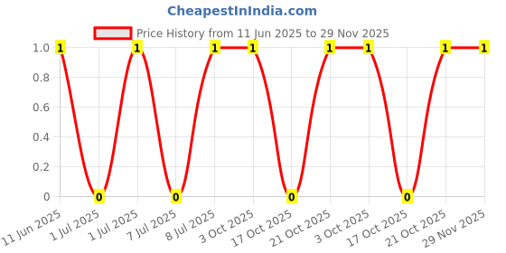 robu.in AC1206FR-07165RL-YAGEO-250mW Thick Film Resistors 200V ±100ppm/℃ ±1% 165Ω 1206 Chip Resistor – Surface Mount ROHS Price History Graph from 11 Jun 2025 to 29 Nov 2025