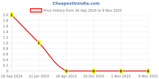 robu.in AC1206FR-071K69L-YAGEO-Res Thick Film 1206 1.69K Ohm 1% 0.25W(1/4W) ±100ppm/°C Pad SMD T/R Automotive AEC-Q200 Price History Graph from 26 Sep 2024 to 8 Nov 2025