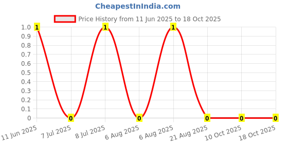 robu.in AC1206FR-072K32L-YAGEO-250mW Thick Film Resistors 200V ±100ppm/℃ ±1% 2.32kΩ 1206 Chip Resistor – Surface Mount ROHS Price History Graph from 11 Jun 2025 to 18 Oct 2025