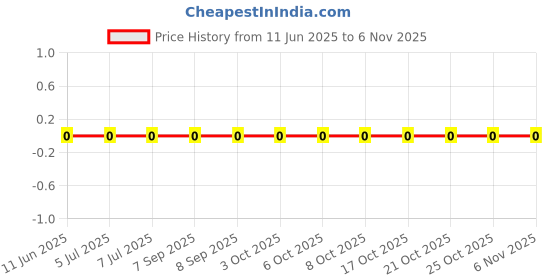 robu.in AC1206FR-072R37L-YAGEO-250mW Thick Film Resistors 200V ±1% ±200ppm/℃ 2.37Ω 1206 Chip Resistor – Surface Mount ROHS Price History Graph from 11 Jun 2025 to 6 Nov 2025