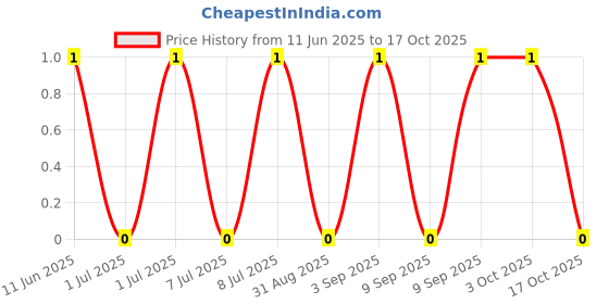 robu.in AC1206FR-0730RL-YAGEO-250mW Thick Film Resistors 200V ±100ppm/℃ ±1% 30Ω 1206 Chip Resistor – Surface Mount ROHS Price History Graph from 11 Jun 2025 to 17 Oct 2025