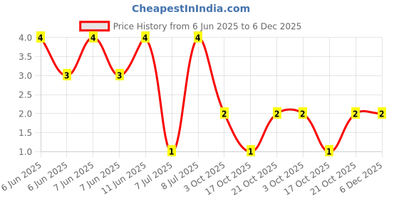 robu.in AC1206FR-074M7L-YAGEO-250mW Thick Film Resistors 200V ±100ppm/℃ ±1% 4.7MΩ 1206 Chip Resistor – Surface Mount ROHS Price History Graph from 6 Jun 2025 to 5 Dec 2025