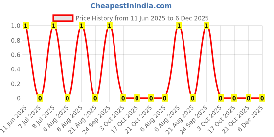 robu.in AC1206FR-0756RL-YAGEO-250mW Thick Film Resistors 200V ±100ppm/℃ ±1% 56Ω 1206 Chip Resistor – Surface Mount ROHS Price History Graph from 11 Jun 2025 to 5 Dec 2025