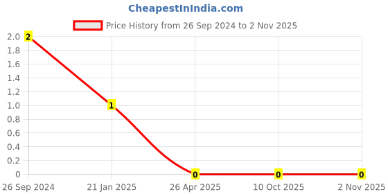 robu.in AC1206FR-07590RL-YAGEO-Res Thick Film 1206 590 Ohm 1% 0.25W(1/4W) ±100ppm/°C Pad SMD T/R Automotive AEC-Q200AC1206FR-07590RL-YAGEO-Res Thick Film 1206 590 Ohm 1% 0.25W(1/4W) ±100ppm/°C Pad SMD T/R Automotive AEC-Q200 Price History Graph from 26 Sep 2024 to 1 Nov 2025