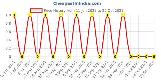 robu.in AC1206FR-0760K4L-YAGEO-250mW Thick Film Resistors 200V ±100ppm/℃ ±1% 60.4kΩ 1206 Chip Resistor – Surface Mount ROHS Price History Graph from 11 Jun 2025 to 20 Oct 2025