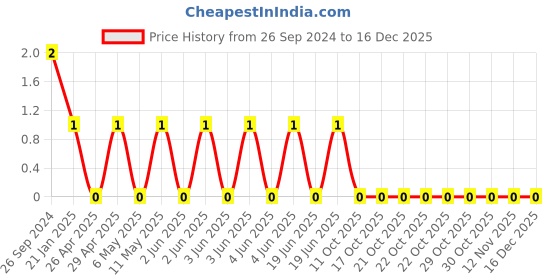robu.in AC1206FR-07680KL-YAGEO-Res Thick Film 1206 680K Ohm 1% 0.25W(1/4W) ±100ppm/°C Pad SMD T/R Automotive AEC-Q200 Price History Graph from 26 Sep 2024 to 16 Dec 2025