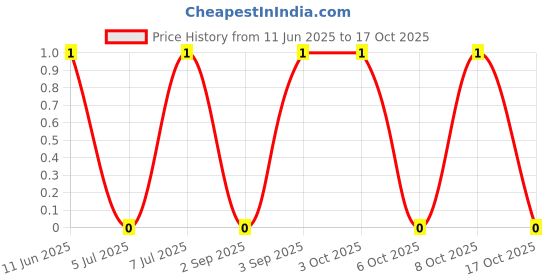 robu.in AC1206FR-0771R5L-YAGEO-250mW Thick Film Resistors 200V ±100ppm/℃ ±1% 71.5Ω 1206 Chip Resistor – Surface Mount ROHS Price History Graph from 11 Jun 2025 to 17 Oct 2025