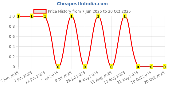 robu.in AC1206FR-0773K2L-YAGEO-250mW Thick Film Resistors 200V ±100ppm/℃ ±1% 73.2kΩ 1206 Chip Resistor – Surface Mount ROHS Price History Graph from 7 Jun 2025 to 20 Oct 2025