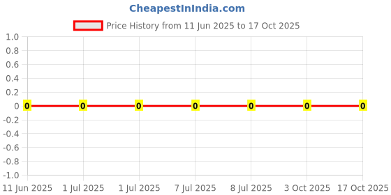 robu.in AC1206FR-07768RL-YAGEO-250mW Thick Film Resistors 200V ±100ppm/℃ ±1% 768Ω 1206 Chip Resistor – Surface Mount ROHS Price History Graph from 11 Jun 2025 to 17 Oct 2025