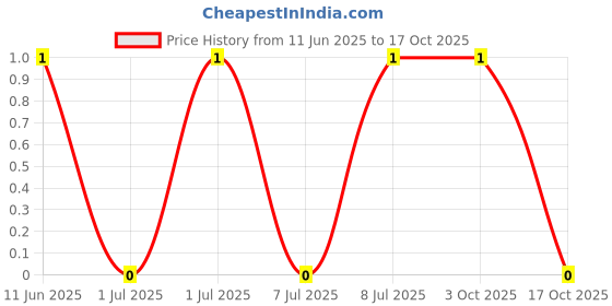 robu.in AC1206FR-07845RL-YAGEO-250mW Thick Film Resistors 200V ±100ppm/℃ ±1% 845Ω 1206 Chip Resistor – Surface Mount ROHS Price History Graph from 11 Jun 2025 to 17 Oct 2025