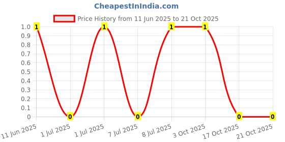 robu.in AC1206FR-0784R5L-YAGEO-250mW Thick Film Resistors 200V ±100ppm/℃ ±1% 84.5Ω 1206 Chip Resistor – Surface Mount ROHS Price History Graph from 11 Jun 2025 to 17 Oct 2025