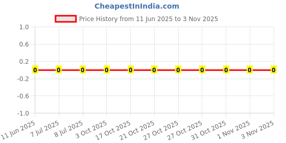 robu.in AC1206FR-078K87L-YAGEO-250mW Thick Film Resistors 200V ±100ppm/℃ ±1% 8.87kΩ 1206 Chip Resistor – Surface Mount ROHS Price History Graph from 11 Jun 2025 to 2 Nov 2025