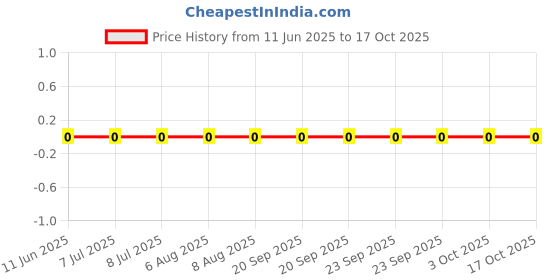 robu.in AC1206FR-079R09L-YAGEO-250mW Thick Film Resistors 200V ±1% ±200ppm/℃ 9.09Ω 1206 Chip Resistor – Surface Mount ROHS Price History Graph from 11 Jun 2025 to 17 Oct 2025