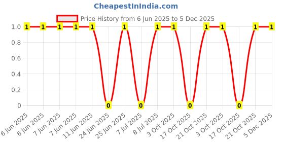 robu.in AC1206JR-07120KL-YAGEO-250mW Thick Film Resistors 200V ±100ppm/℃ ±5% 120kΩ 1206 Chip Resistor – Surface Mount ROHS Price History Graph from 6 Jun 2025 to 5 Dec 2025