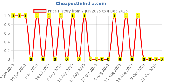 robu.in AC1206JR-07150KL-YAGEO-250mW Thick Film Resistors 200V ±100ppm/℃ ±5% 150kΩ 1206 Chip Resistor – Surface Mount ROHS Price History Graph from 7 Jun 2025 to 4 Dec 2025