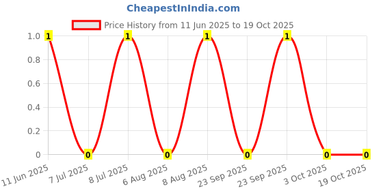 robu.in AC1206JR-071K5L-YAGEO-250mW Thick Film Resistors 200V ±100ppm/℃ ±5% 1.5kΩ 1206 Chip Resistor – Surface Mount ROHS Price History Graph from 11 Jun 2025 to 18 Oct 2025