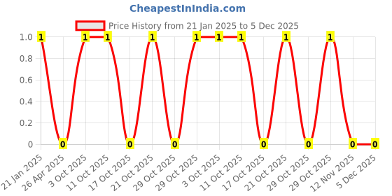 robu.in AC1206JR-073ML-YAGEO-Res Thick Film 1206 3M Ohm 5% 0.25W(1/4W) ±100ppm/°C Pad SMD T/R Automotive AEC-Q200 Price History Graph from 21 Jan 2025 to 5 Dec 2025