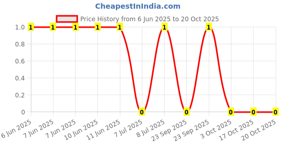 robu.in AC1206JR-076K2L-YAGEO-250mW Thick Film Resistors 200V ±100ppm/℃ ±5% 6.2kΩ 1206 Chip Resistor – Surface Mount ROHS Price History Graph from 6 Jun 2025 to 17 Oct 2025