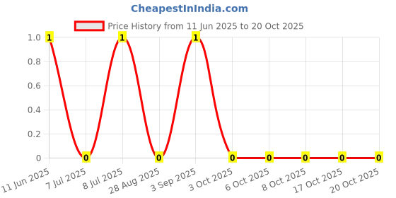 robu.in AC1206JR-078M2L-YAGEO-250mW Thick Film Resistors ±100ppm/℃ ±5% 8.2MΩ 1206 Chip Resistor – Surface Mount ROHS Price History Graph from 11 Jun 2025 to 17 Oct 2025