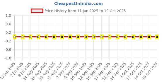 robu.in AC1206JR-079M1L-YAGEO-250mW Thick Film Resistors ±100ppm/℃ ±5% 9.1MΩ 1206 Chip Resistor – Surface Mount ROHS Price History Graph from 11 Jun 2025 to 18 Oct 2025