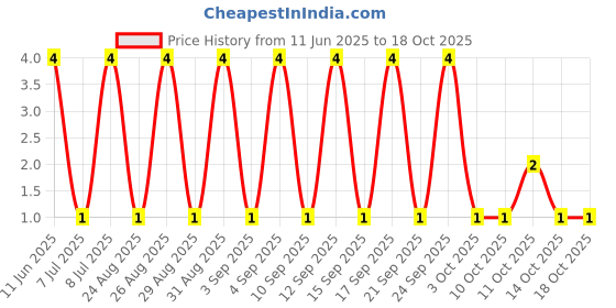 robu.in AC1210FR-071M8L-YAGEO-500mW Thick Film Resistors ±100ppm/℃ ±1% 1.8MΩ 1210 Chip Resistor – Surface Mount ROHS Price History Graph from 11 Jun 2025 to 18 Oct 2025