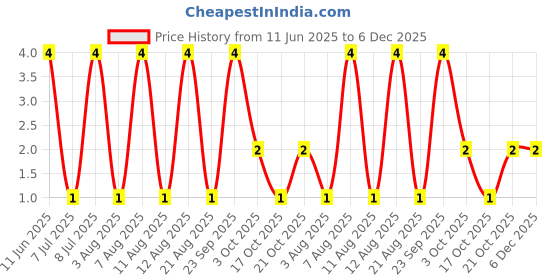 robu.in AC1210FR-0722R1L-YAGEO-500mW Thick Film Resistors 200V ±100ppm/℃ ±1% 22.1Ω 1210 Chip Resistor – Surface Mount ROHS Price History Graph from 11 Jun 2025 to 5 Dec 2025